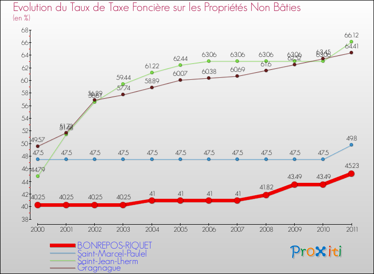 Evolution du taux de la taxe foncière sur les immeubles et terrains non batis pour BONREPOS-RIQUET et les communes proches Comparaison des taux de la taxe foncière sur les immeubles et terrains non batis pour BONREPOS-RIQUET et les communes voisines