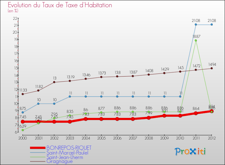 Evolution du taux de la taxe d'habitation pour BONREPOS-RIQUET et les communes proches Comparaison des taux de la taxe d'habitation pour BONREPOS-RIQUET et les communes voisines