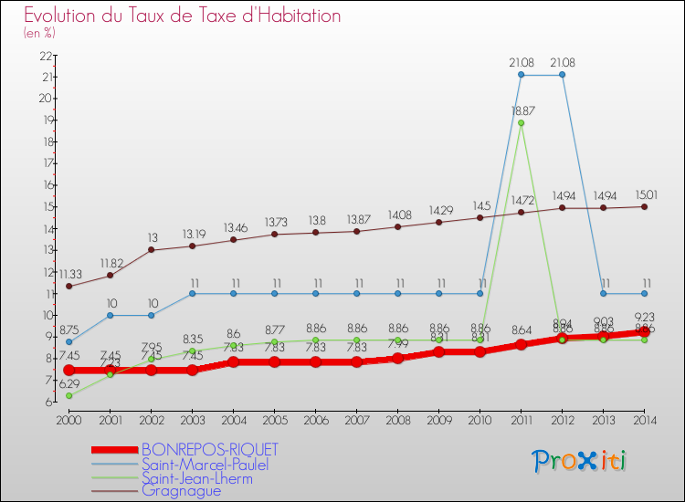 Evolution du taux de la taxe d'habitation pour BONREPOS-RIQUET et les communes proches de 2000 à 2014 Comparaison des taux de la taxe d'habitation pour BONREPOS-RIQUET et les communes voisines de 2000 à 2014