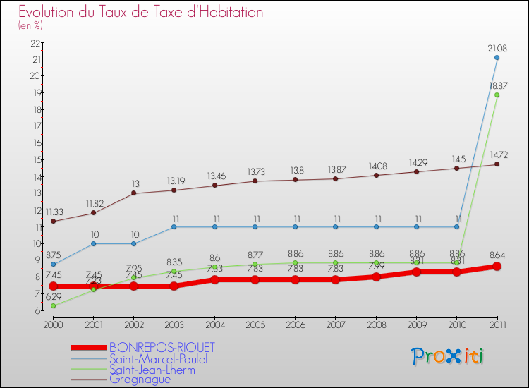 Evolution du taux de la taxe d'habitation pour BONREPOS-RIQUET et les communes proches Comparaison des taux de la taxe d'habitation pour BONREPOS-RIQUET et les communes voisines