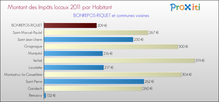 Montant des impôts locaux par Habitant pour BONREPOS-RIQUET et les communes proches Comparaison des impôts locaux par habitant pour BONREPOS-RIQUET et les communes voisines