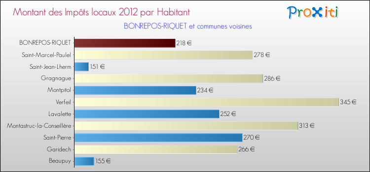 Montant des impôts locaux par Habitant pour BONREPOS-RIQUET et les communes proches Comparaison des impôts locaux par habitant pour BONREPOS-RIQUET et les communes voisines