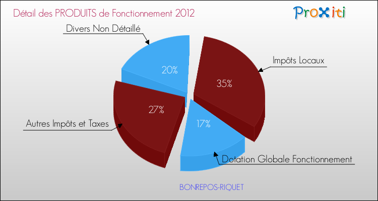 Décomposition du Budget de Fonctionnement 2012 de la commune de BONREPOS-RIQUET Budget de Fonctionnement 2012 pour la commune de BONREPOS-RIQUET