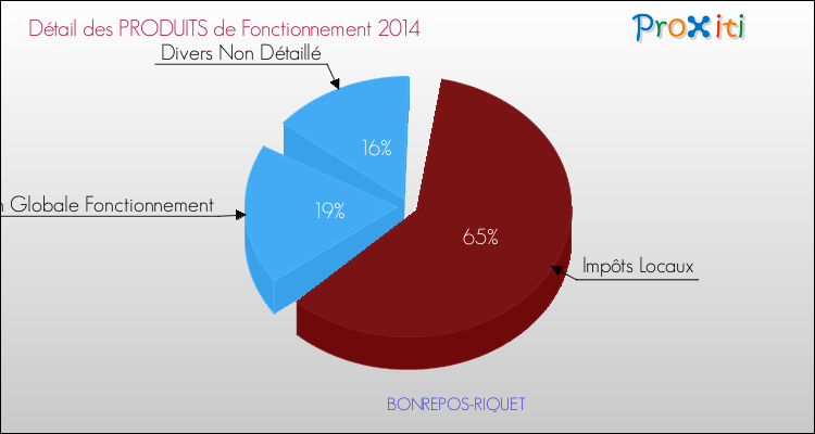 Décomposition du Budget de Fonctionnement 2014 de la commune de BONREPOS-RIQUET Budget de Fonctionnement 2014 pour la commune de BONREPOS-RIQUET