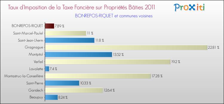 Taux d'imposition de la taxe foncière sur le bati 2011 pour BONREPOS-RIQUET et les communes proches Comparaison des taux d'imposition de la taxe foncière sur le bati 2011 pour BONREPOS-RIQUET et les communes voisines