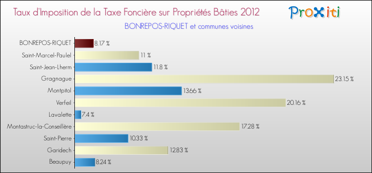 Taux d'imposition de la taxe foncière sur le bati 2012 pour BONREPOS-RIQUET et les communes proches Comparaison des taux d'imposition de la taxe foncière sur le bati 2012 pour BONREPOS-RIQUET et les communes voisines