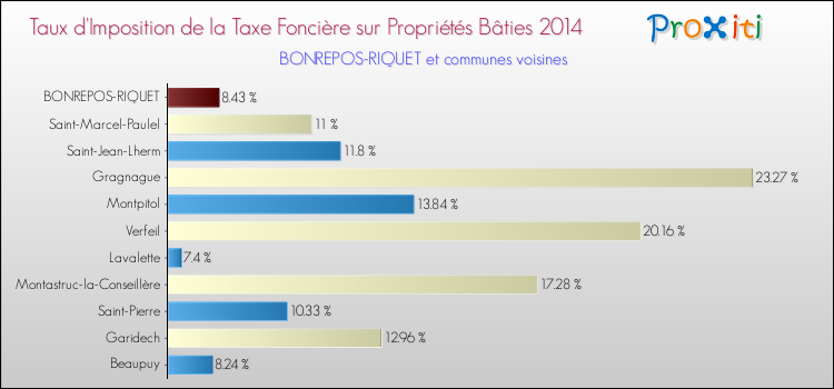 Taux d'imposition de la taxe foncière sur le bati 2014 pour BONREPOS-RIQUET et les communes proches Comparaison des taux d'imposition de la taxe foncière sur le bati 2014 pour BONREPOS-RIQUET et les communes voisines
