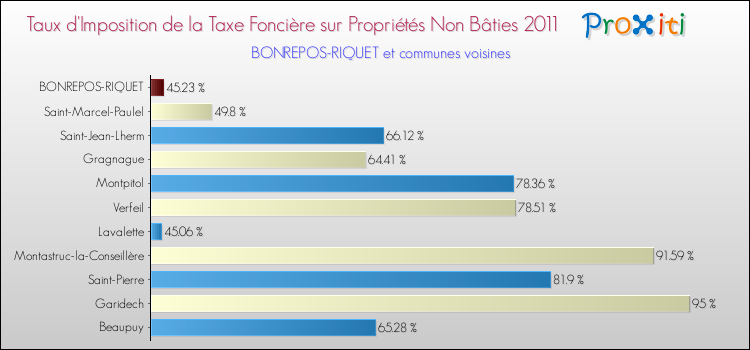 Taux d'imposition de la taxe foncière sur les immeubles et terrains non batis 2011 pour BONREPOS-RIQUET et les communes proches Comparaison des taux d'imposition de la taxe foncière sur les immeubles et terrains non batis 2011 pour BONREPOS-RIQUET et les communes voisines