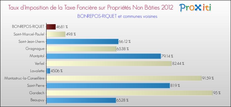 Taux d'imposition de la taxe foncière sur les immeubles et terrains non batis 2012 pour BONREPOS-RIQUET et les communes proches Comparaison des taux d'imposition de la taxe foncière sur les immeubles et terrains non batis 2012 pour BONREPOS-RIQUET et les communes voisines