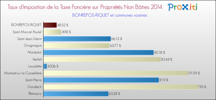 Taux d'imposition de la taxe foncière sur les immeubles et terrains non batis 2014 pour BONREPOS-RIQUET et les communes proches Comparaison des taux d'imposition de la taxe foncière sur les immeubles et terrains non batis 2014 pour BONREPOS-RIQUET et les communes voisines