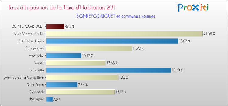 Taux d'imposition de la taxe d'habitation 2011 pour BONREPOS-RIQUET et les communes proches Comparaison des taux d'imposition de la taxe d'habitation 2011 pour BONREPOS-RIQUET et les communes voisines