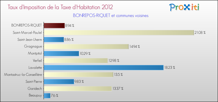 Taux d'imposition de la taxe d'habitation 2012 pour BONREPOS-RIQUET et les communes proches Comparaison des taux d'imposition de la taxe d'habitation 2012 pour BONREPOS-RIQUET et les communes voisines