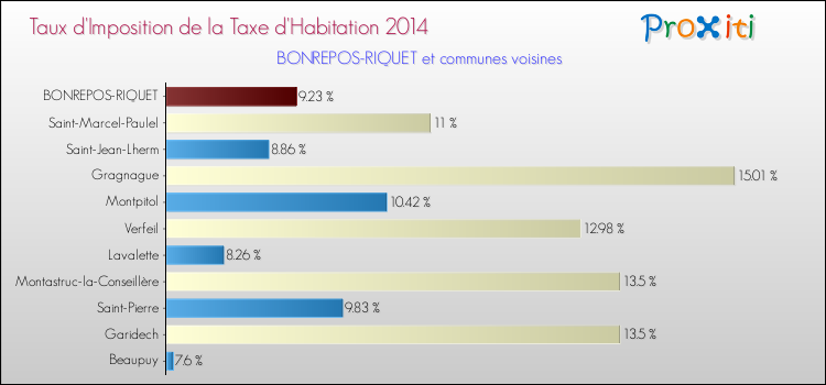 Taux d'imposition de la taxe d'habitation 2014 pour BONREPOS-RIQUET et les communes proches Comparaison des taux d'imposition de la taxe d'habitation 2014 pour BONREPOS-RIQUET et les communes voisines