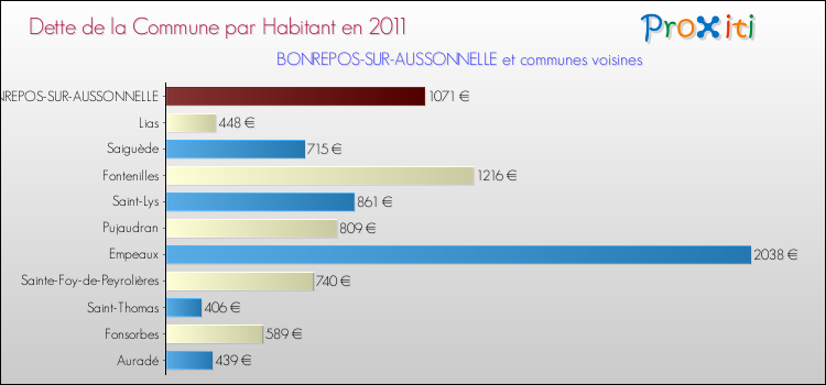 Dette par habitant de la commune en 2011 pour BONREPOS-SUR-AUSSONNELLE et les communes proches Comparaison de la dette par habitant de la commune en 2011 pour BONREPOS-SUR-AUSSONNELLE et les communes voisines