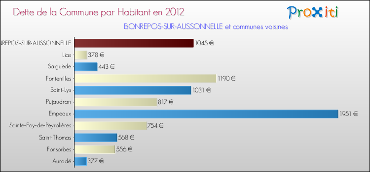 Dette par habitant de la commune en 2012 pour BONREPOS-SUR-AUSSONNELLE et les communes proches Comparaison de la dette par habitant de la commune en 2012 pour BONREPOS-SUR-AUSSONNELLE et les communes voisines