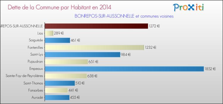 Dette par habitant de la commune en 2014 pour BONREPOS-SUR-AUSSONNELLE et les communes proches Comparaison de la dette par habitant de la commune en 2014 pour BONREPOS-SUR-AUSSONNELLE et les communes voisines