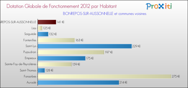 Montant des dotations globales de fonctionnement DGF par Habitant pour BONREPOS-SUR-AUSSONNELLE et les communes proches Comparaison des des dotations globales de fonctionnement DGF par habitant pour BONREPOS-SUR-AUSSONNELLE et les communes voisines