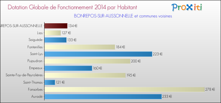 Montant des dotations globales de fonctionnement DGF par Habitant pour BONREPOS-SUR-AUSSONNELLE et les communes proches en 2014. Comparaison des des dotations globales de fonctionnement DGF par habitant pour BONREPOS-SUR-AUSSONNELLE et les communes voisines en 2014.