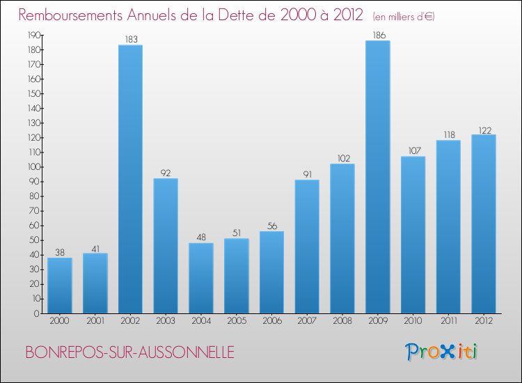Evolution de l'annuité de la dette pour la commune de BONREPOS-SUR-AUSSONNELLE de 2000 à 2012 Annuités de la dette pour BONREPOS-SUR-AUSSONNELLE de 2000 à 2012