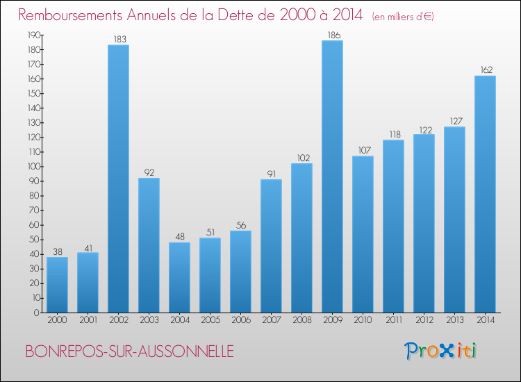 Evolution de l'annuité de la dette pour la commune de BONREPOS-SUR-AUSSONNELLE de 2000 à 2014 Annuités de la dette pour BONREPOS-SUR-AUSSONNELLE de 2000 à 2014