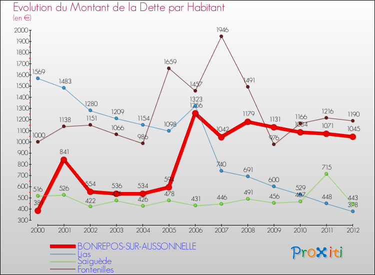 Evolution de la dette par habitant pour la commune de BONREPOS-SUR-AUSSONNELLE et les communes proches de 2000 à 2012 Comparaison de la dette par habitant pour BONREPOS-SUR-AUSSONNELLE et les communes voisines de 2000 à 2012