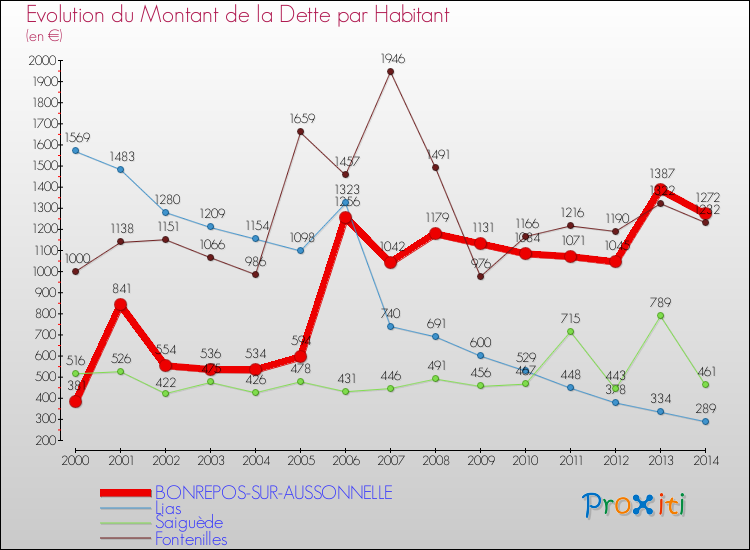 Evolution de la dette par habitant pour la commune de BONREPOS-SUR-AUSSONNELLE et les communes proches de 2000 à 2014 Comparaison de la dette par habitant pour BONREPOS-SUR-AUSSONNELLE et les communes voisines de 2000 à 2014