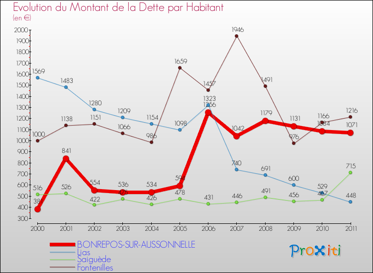 Evolution de la dette par habitant pour la commune de BONREPOS-SUR-AUSSONNELLE et les communes proches Comparaison de la dette par habitant pour BONREPOS-SUR-AUSSONNELLE et les communes voisines