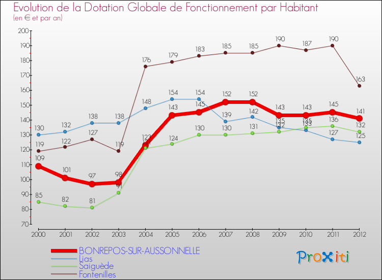 Evolution et montant de la dotation globale de fonctionnement par Habitant pour BONREPOS-SUR-AUSSONNELLE et les communes proches Comparaison des dotations globales de fonctionnement par habitant pour BONREPOS-SUR-AUSSONNELLE et les communes voisines