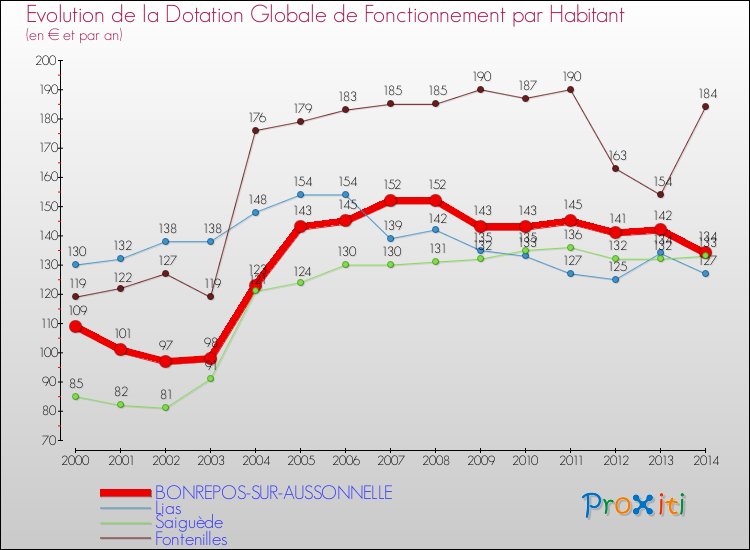 Evolution et montant de la dotation globale de fonctionnement par Habitant pour BONREPOS-SUR-AUSSONNELLE et les communes proches de 2000 à 2014. Comparaison des dotations globales de fonctionnement par habitant pour BONREPOS-SUR-AUSSONNELLE et les communes voisines de 2000 à 2014.