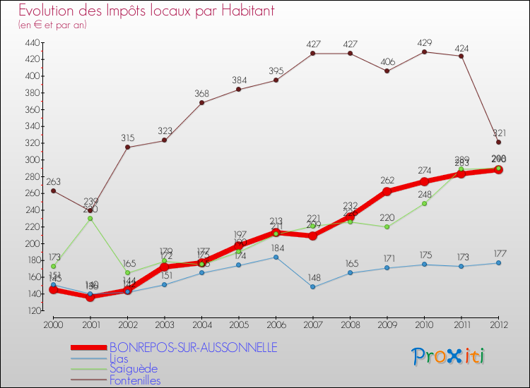 Evolution et montant des impôts locaux par Habitant pour BONREPOS-SUR-AUSSONNELLE et les communes proches Comparaison des impôts locaux par habitant pour BONREPOS-SUR-AUSSONNELLE et les communes voisines