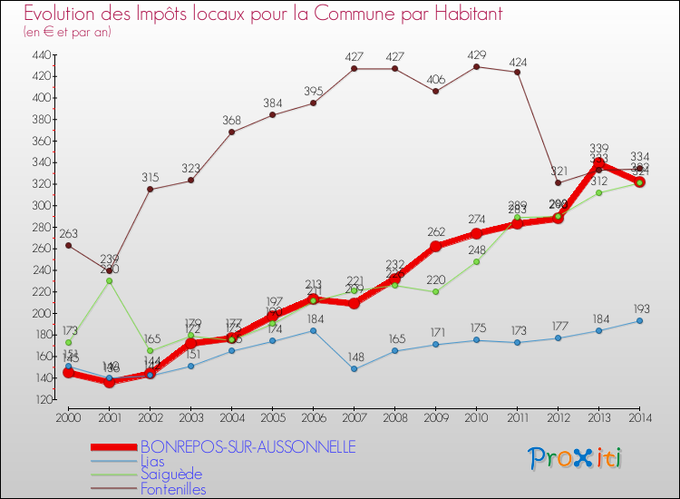 Evolution et montant des impôts locaux par Habitant pour BONREPOS-SUR-AUSSONNELLE et les communes proches de 2000 à 2014 Comparaison des impôts locaux par habitant pour BONREPOS-SUR-AUSSONNELLE et les communes voisines de 2000 à 2014