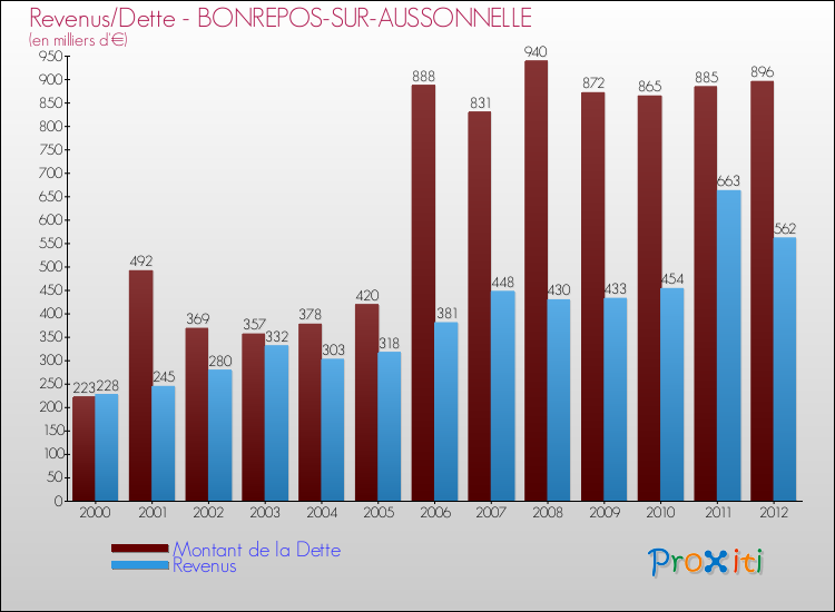 Evolution comparée de la dette et des revenus pour la commune de BONREPOS-SUR-AUSSONNELLE de 2000 à 2012 Comparaison de la dette et des revenus pour BONREPOS-SUR-AUSSONNELLE de 2000 à 2012