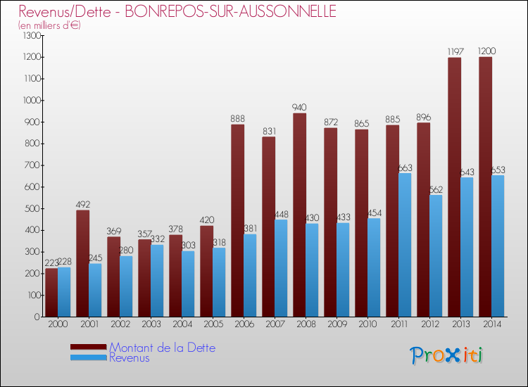 Evolution comparée de la dette et des revenus pour la commune de BONREPOS-SUR-AUSSONNELLE de 2000 à 2014 Comparaison de la dette et des revenus pour BONREPOS-SUR-AUSSONNELLE de 2000 à 2014