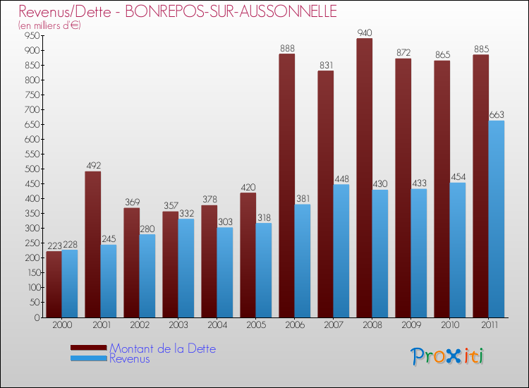 Evolution comparée de la dette et des revenus pour la commune de BONREPOS-SUR-AUSSONNELLE de 2000 à 2011 Comparaison de la dette et des revenus pour BONREPOS-SUR-AUSSONNELLE de 2000 à 2011