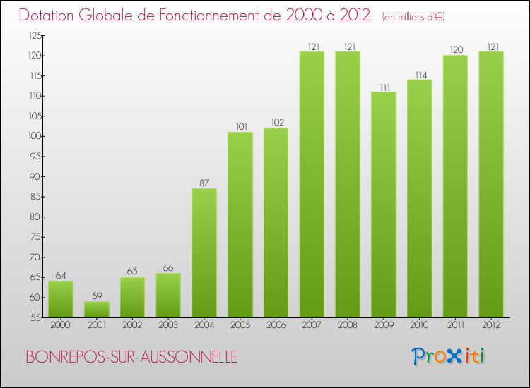 Evolution du montant de la Dotation Globale de Fonctionnement pour la commune de BONREPOS-SUR-AUSSONNELLE de 2000 à 2012 Evolution du montant de la Dotation Globale de Fonctionnement pour BONREPOS-SUR-AUSSONNELLE de 2000 à 2012