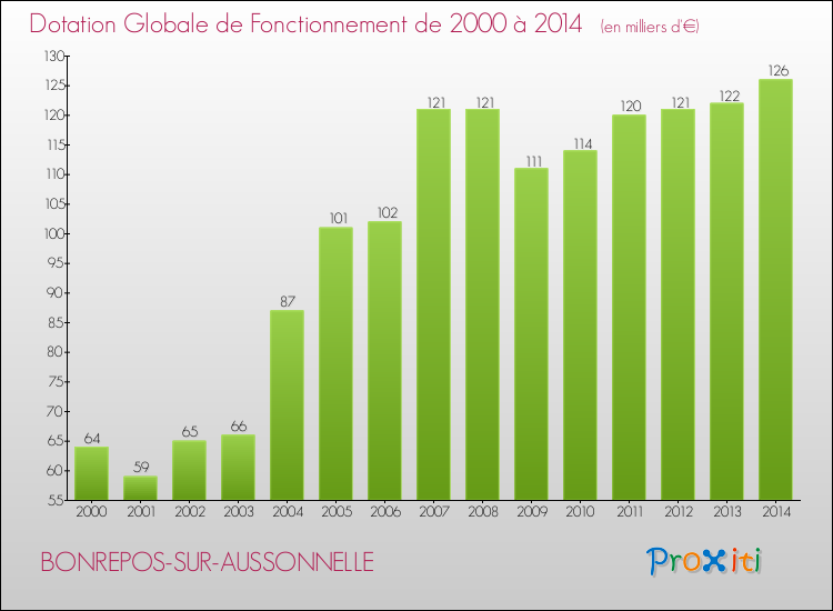 Evolution du montant de la Dotation Globale de Fonctionnement pour la commune de BONREPOS-SUR-AUSSONNELLE de 2000 à 2014 Evolution du montant de la Dotation Globale de Fonctionnement pour BONREPOS-SUR-AUSSONNELLE de 2000 à 2014