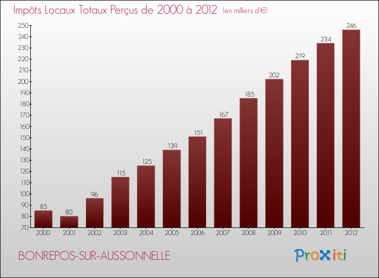 Evolution des Impôts Locaux pour la commune de BONREPOS-SUR-AUSSONNELLE de 2000 à 2012 Evolution des Impôts Locaux pour BONREPOS-SUR-AUSSONNELLE de 2000 à 2012