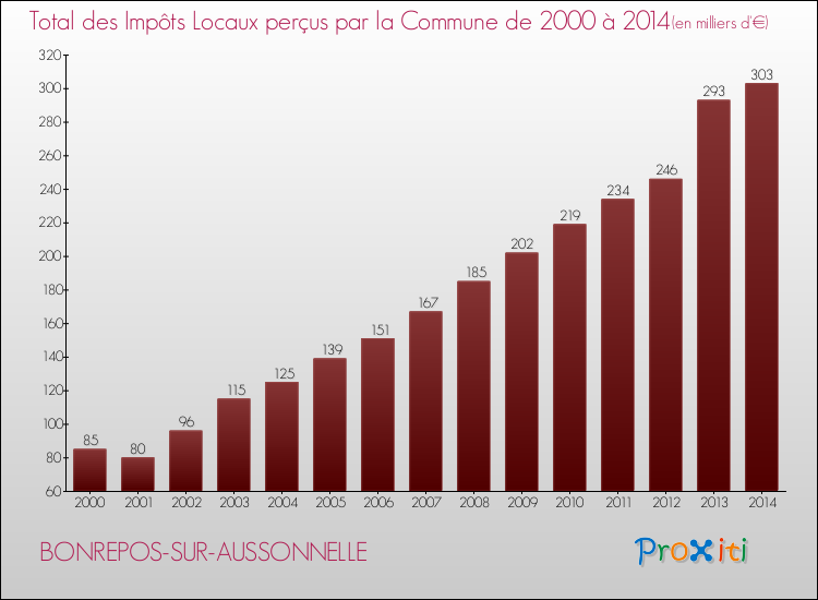 Evolution des Impôts Locaux pour la commune de BONREPOS-SUR-AUSSONNELLE de 2000 à 2014 Evolution des Impôts Locaux pour BONREPOS-SUR-AUSSONNELLE de 2000 à 2014