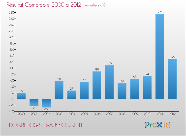Evolution du résultat comptable pour la commune de BONREPOS-SUR-AUSSONNELLE de 2000 à 2012 Evolution du résultat comptable pour BONREPOS-SUR-AUSSONNELLE de 2000 à 2012