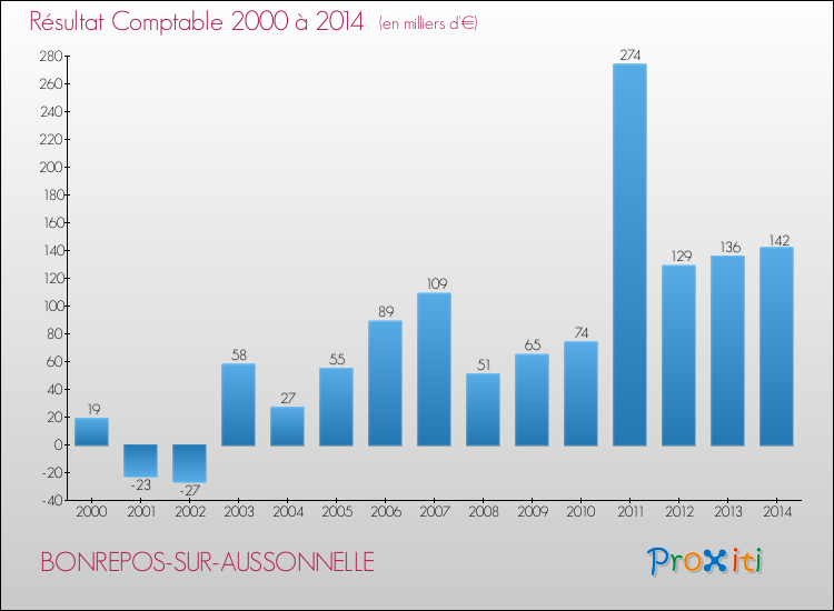 Evolution du résultat comptable pour la commune de BONREPOS-SUR-AUSSONNELLE de 2000 à 2014 Evolution du résultat comptable pour BONREPOS-SUR-AUSSONNELLE de 2000 à 2014