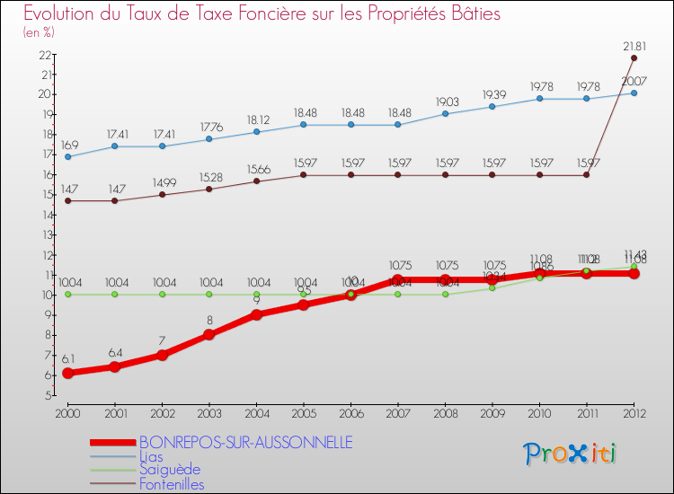 Evolution du taux de la taxe foncière sur le bati pour BONREPOS-SUR-AUSSONNELLE et les communes proches de 2000 à 2012 Comparaison des taux de taxe foncière sur le bati pour BONREPOS-SUR-AUSSONNELLE et les communes voisines de 2000 à 2012