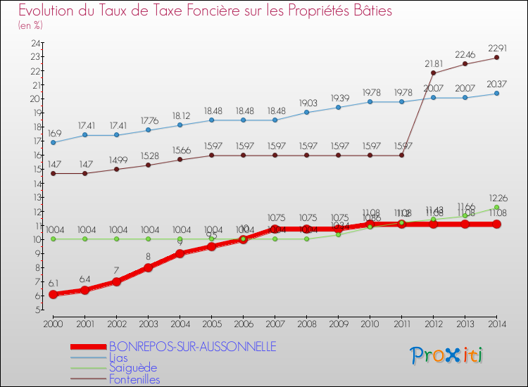 Evolution du taux de la taxe foncière sur le bati pour BONREPOS-SUR-AUSSONNELLE et les communes proches de 2000 à 2014 Comparaison des taux de taxe foncière sur le bati pour BONREPOS-SUR-AUSSONNELLE et les communes voisines de 2000 à 2014