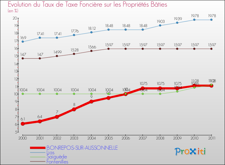 Evolution du taux de la taxe foncière sur le bati pour BONREPOS-SUR-AUSSONNELLE et les communes proches Comparaison des taux de taxe foncière sur le bati pour BONREPOS-SUR-AUSSONNELLE et les communes voisines