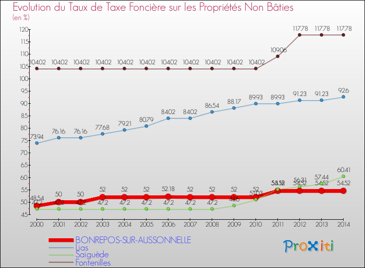 Evolution du taux de la taxe foncière sur les immeubles et terrains non batis pour BONREPOS-SUR-AUSSONNELLE et les communes proches de 2000 à 2014 Comparaison des taux de la taxe foncière sur les immeubles et terrains non batis pour BONREPOS-SUR-AUSSONNELLE et les communes voisines de 2000 à 2014