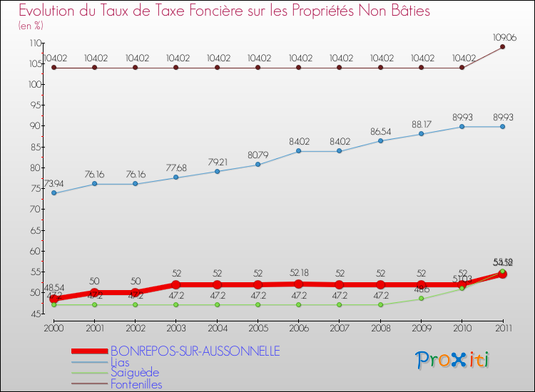 Evolution du taux de la taxe foncière sur les immeubles et terrains non batis pour BONREPOS-SUR-AUSSONNELLE et les communes proches Comparaison des taux de la taxe foncière sur les immeubles et terrains non batis pour BONREPOS-SUR-AUSSONNELLE et les communes voisines