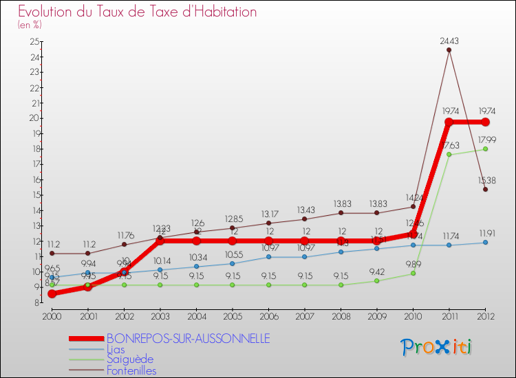 Evolution du taux de la taxe d'habitation pour BONREPOS-SUR-AUSSONNELLE et les communes proches Comparaison des taux de la taxe d'habitation pour BONREPOS-SUR-AUSSONNELLE et les communes voisines