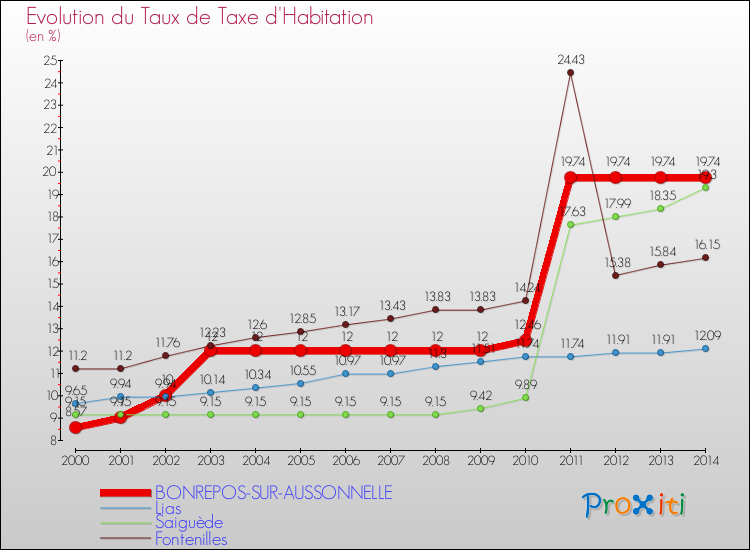 Evolution du taux de la taxe d'habitation pour BONREPOS-SUR-AUSSONNELLE et les communes proches de 2000 à 2014 Comparaison des taux de la taxe d'habitation pour BONREPOS-SUR-AUSSONNELLE et les communes voisines de 2000 à 2014