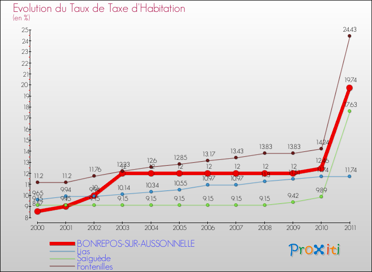 Evolution du taux de la taxe d'habitation pour BONREPOS-SUR-AUSSONNELLE et les communes proches Comparaison des taux de la taxe d'habitation pour BONREPOS-SUR-AUSSONNELLE et les communes voisines