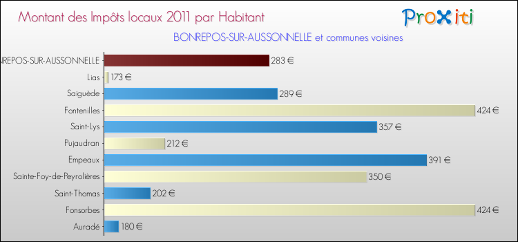 Montant des impôts locaux par Habitant pour BONREPOS-SUR-AUSSONNELLE et les communes proches Comparaison des impôts locaux par habitant pour BONREPOS-SUR-AUSSONNELLE et les communes voisines