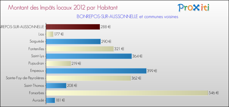 Montant des impôts locaux par Habitant pour BONREPOS-SUR-AUSSONNELLE et les communes proches Comparaison des impôts locaux par habitant pour BONREPOS-SUR-AUSSONNELLE et les communes voisines